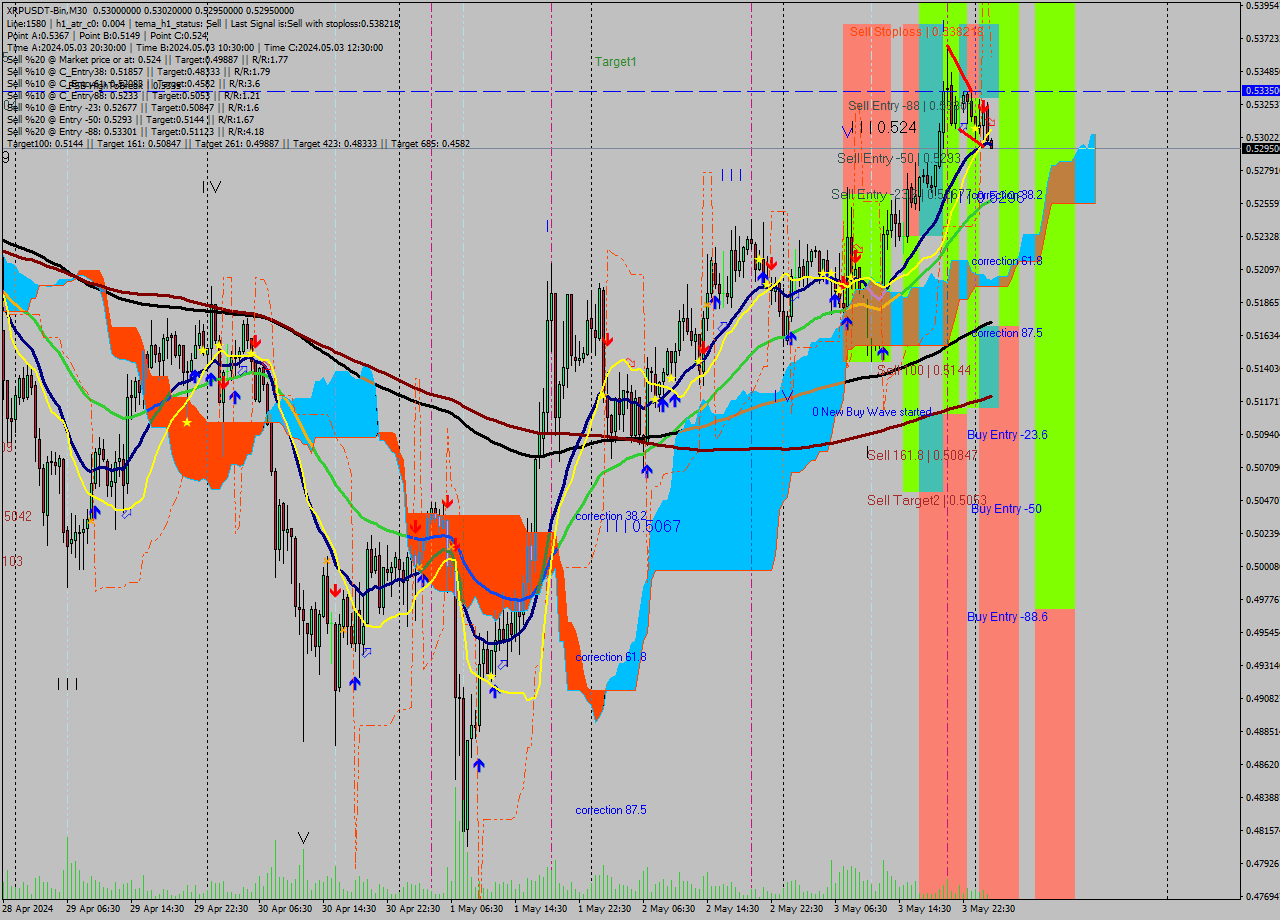 XRPUSDT-Bin M30 Signal