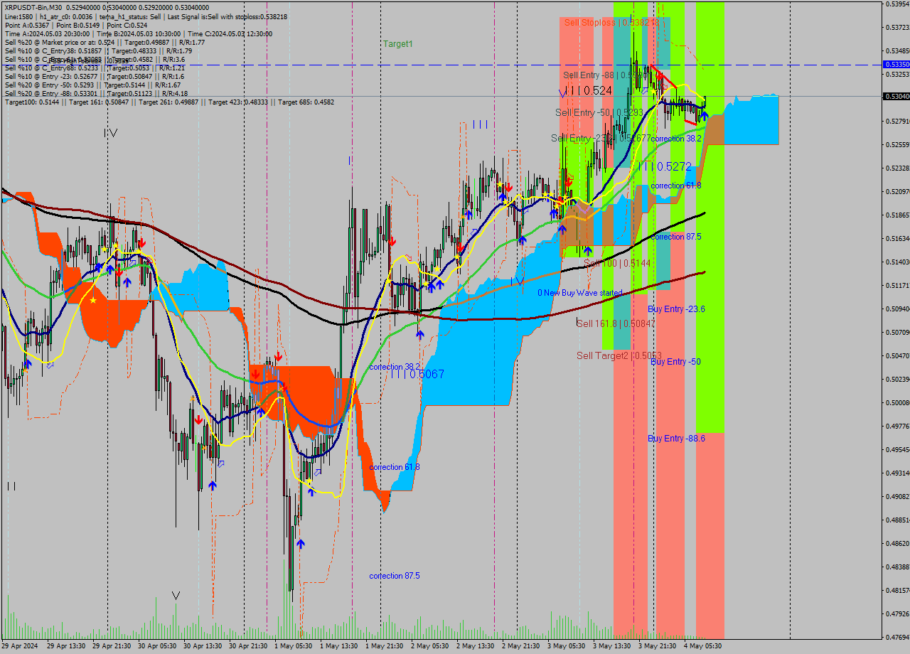 XRPUSDT-Bin M30 Signal