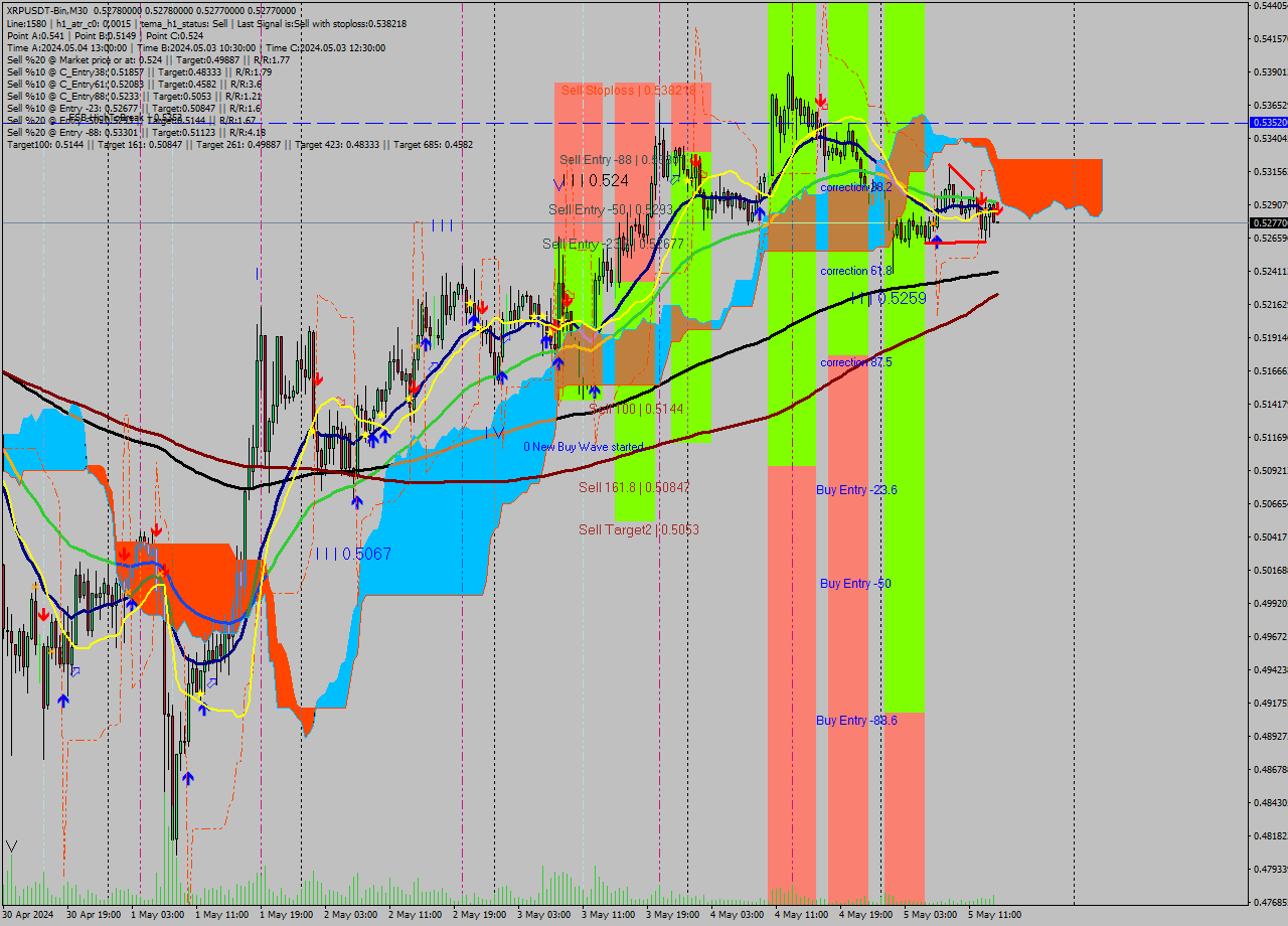 XRPUSDT-Bin M30 Signal