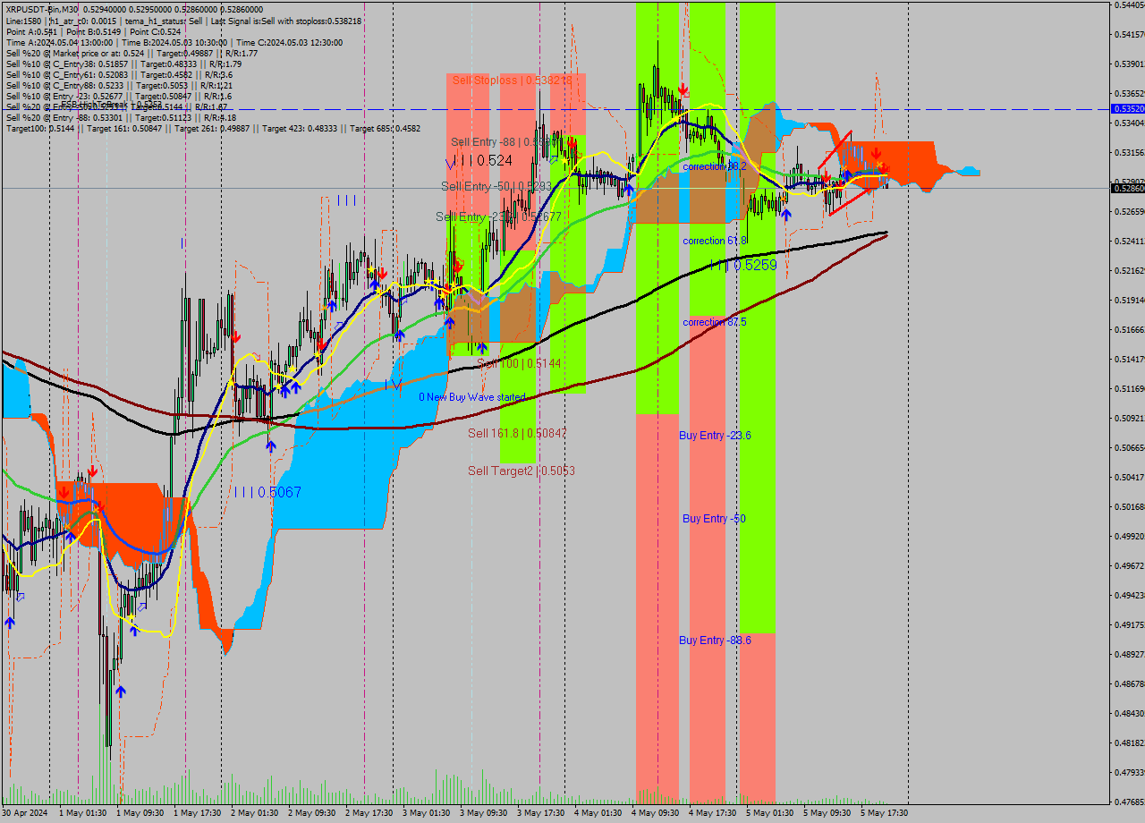 XRPUSDT-Bin M30 Signal