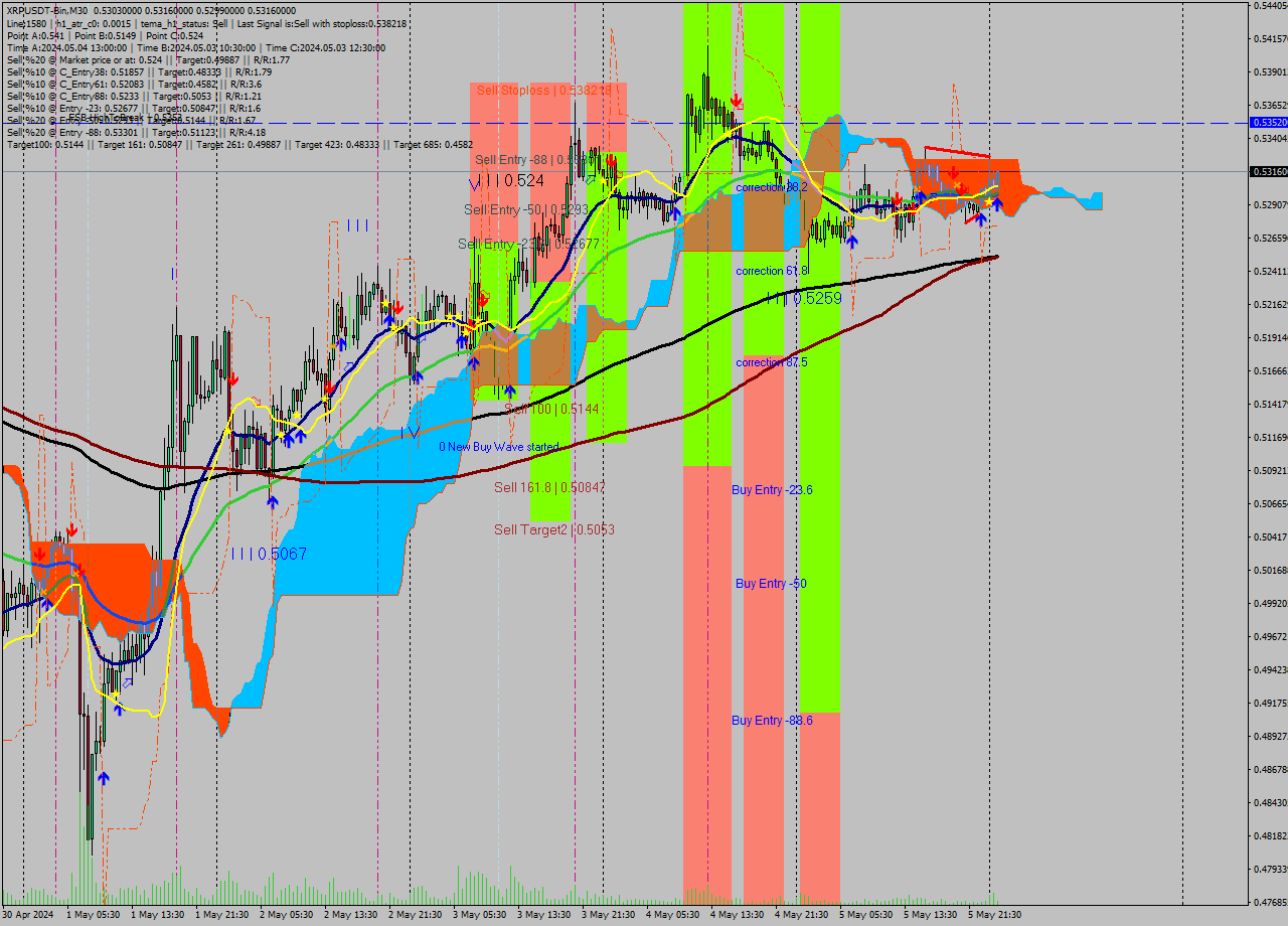 XRPUSDT-Bin M30 Signal