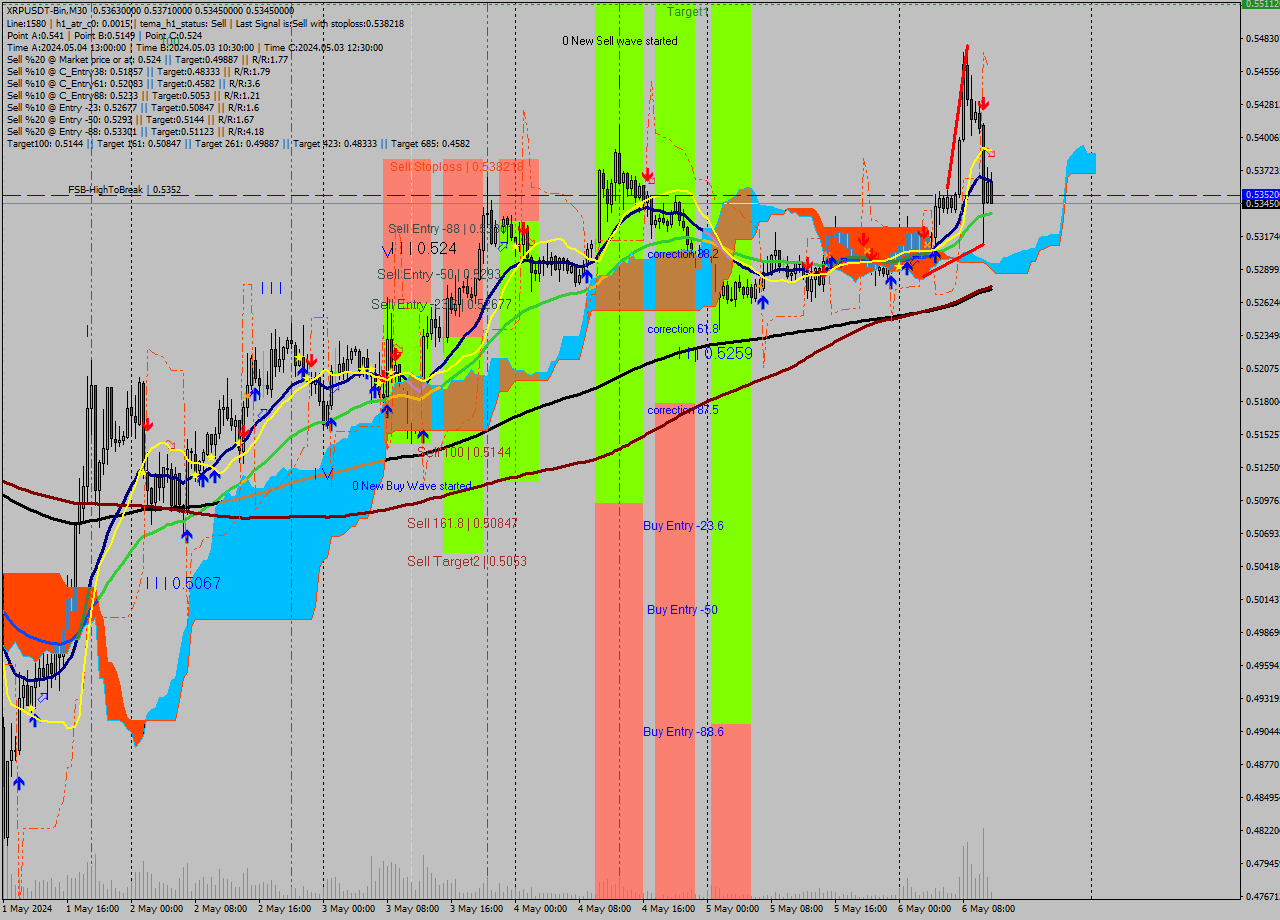 XRPUSDT-Bin M30 Signal