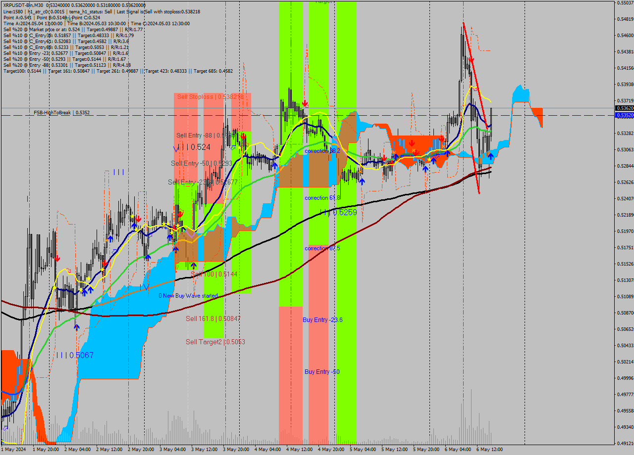 XRPUSDT-Bin M30 Signal