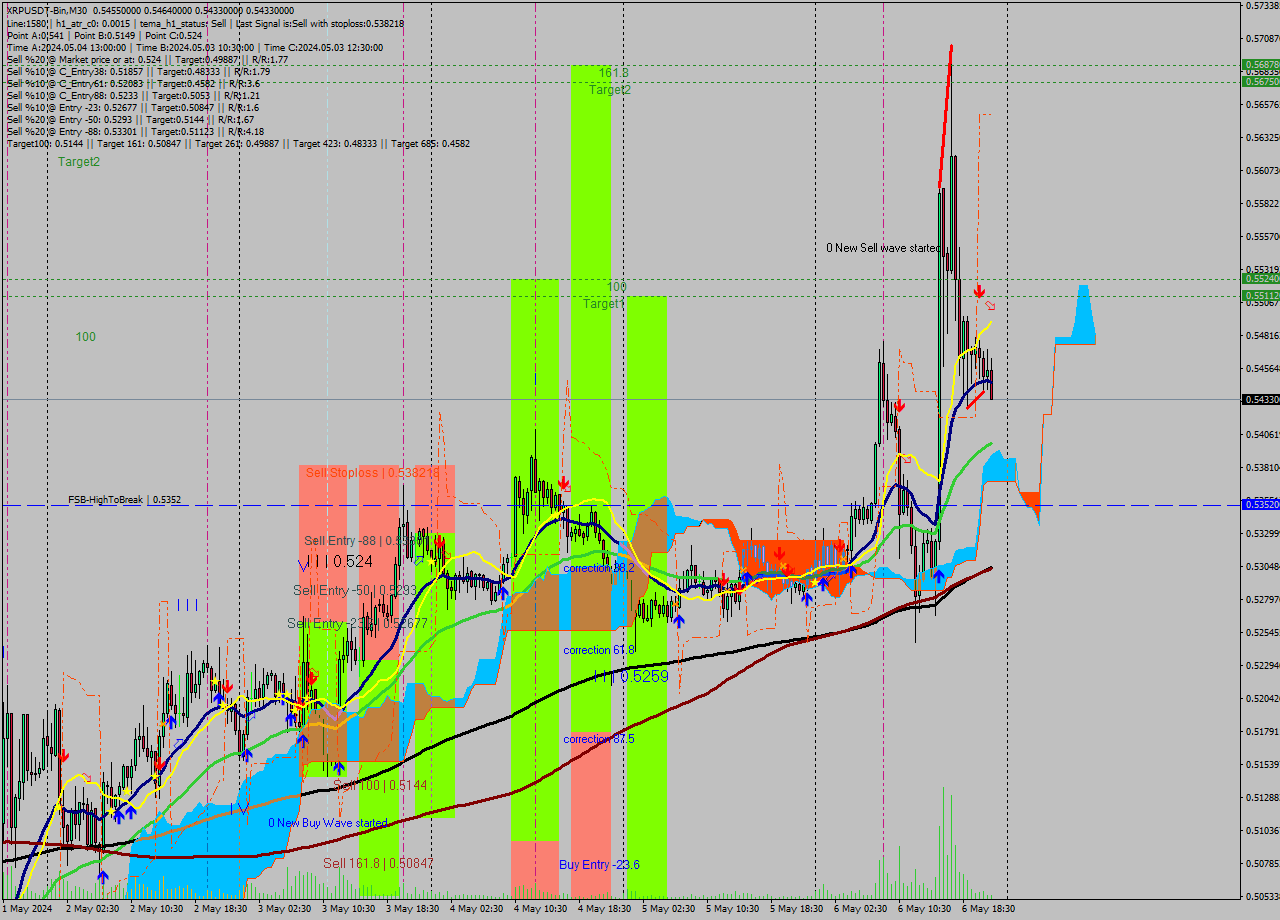 XRPUSDT-Bin M30 Signal