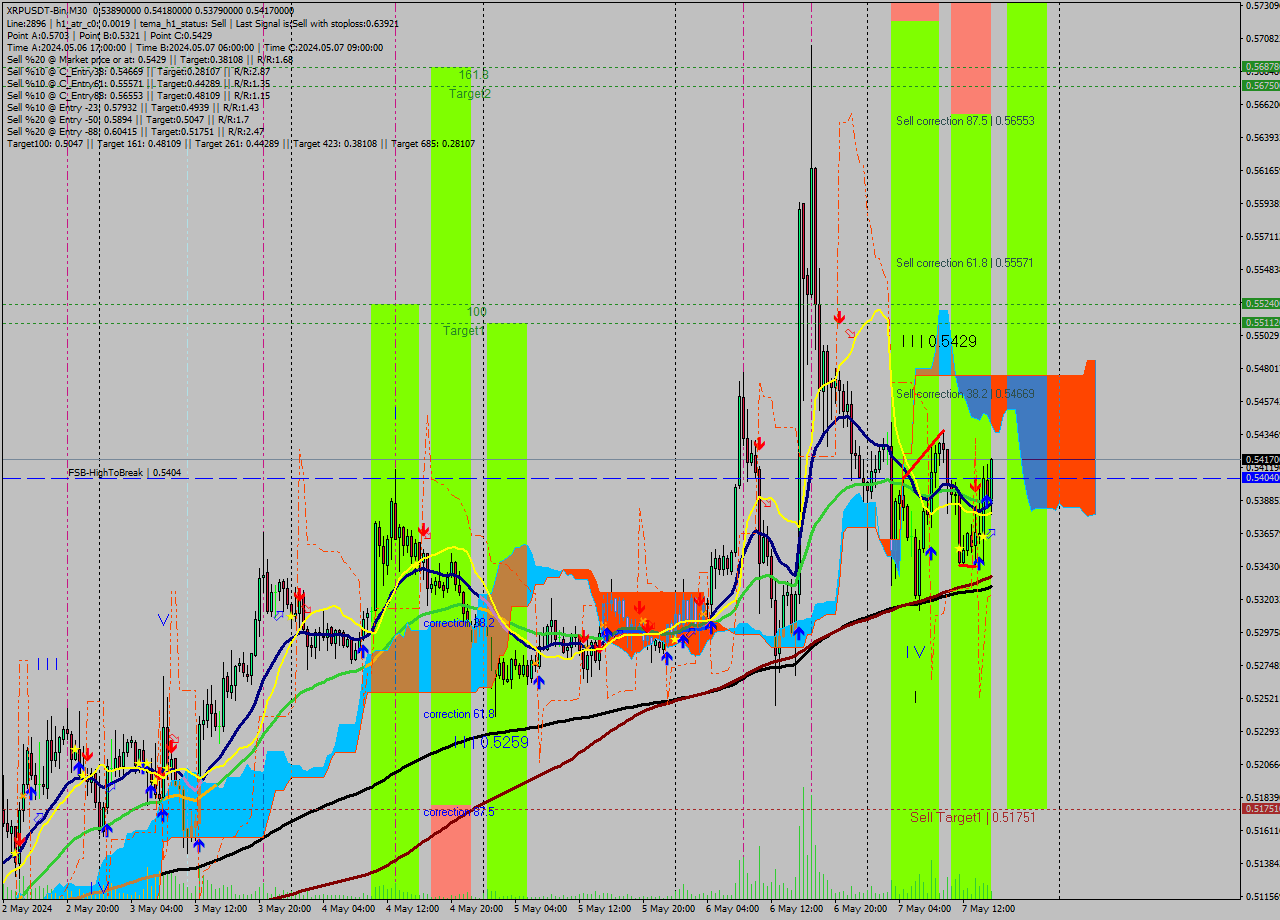 XRPUSDT-Bin M30 Signal