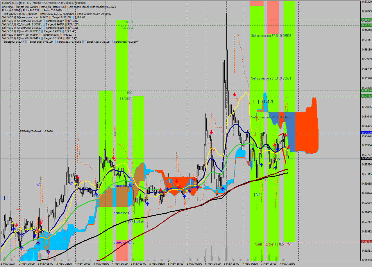 XRPUSDT-Bin M30 Signal