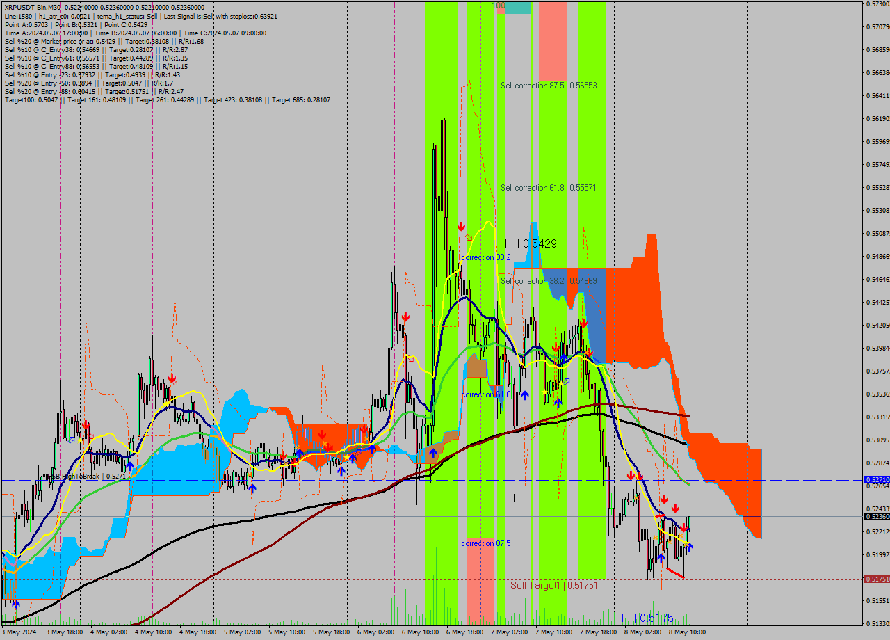 XRPUSDT-Bin M30 Signal