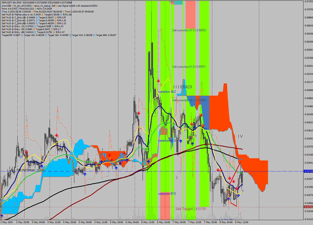 XRPUSDT-Bin M30 Signal