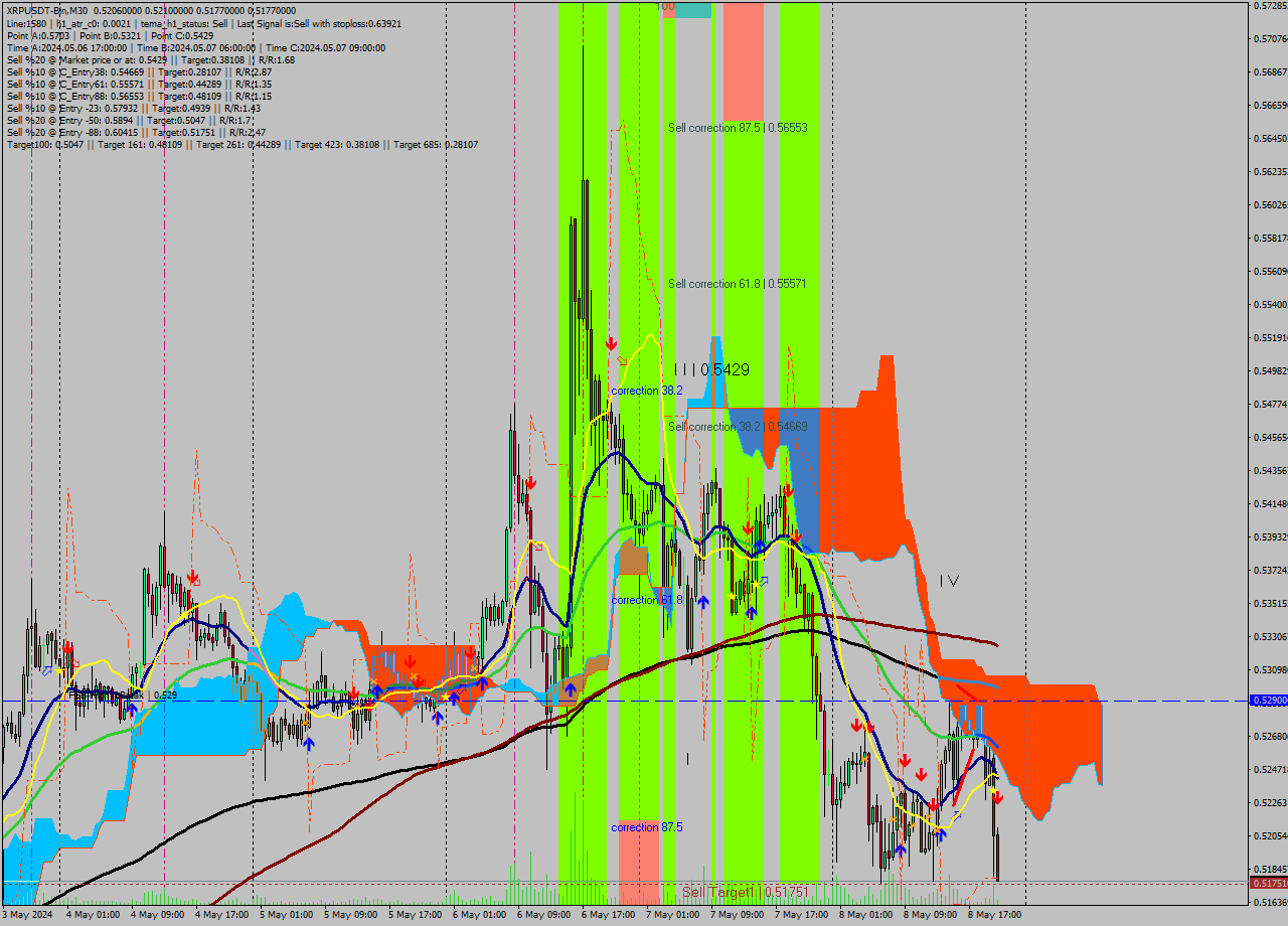 XRPUSDT-Bin M30 Signal