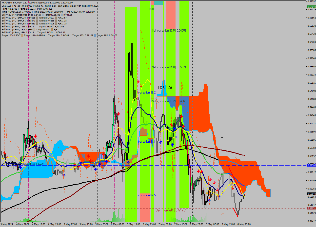 XRPUSDT-Bin M30 Signal