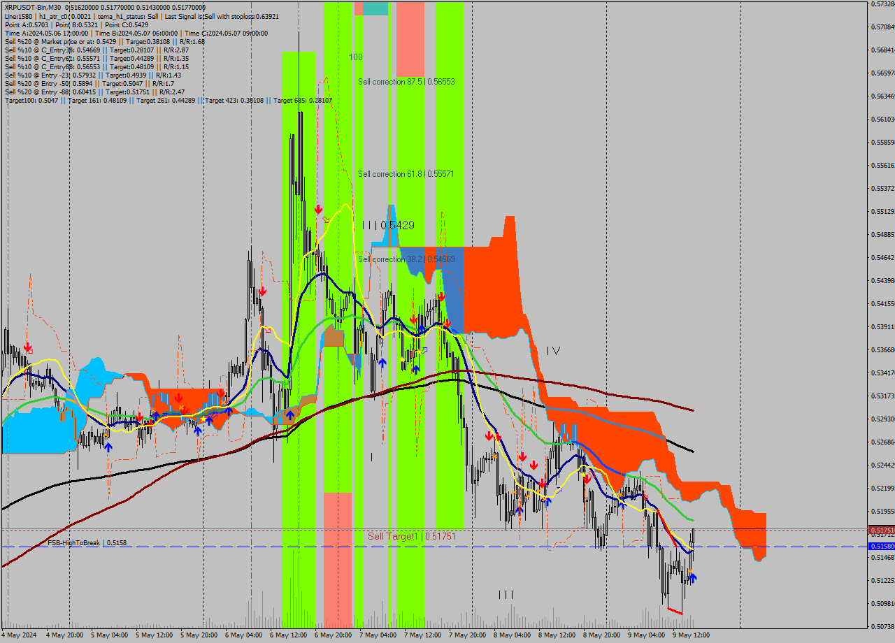 XRPUSDT-Bin M30 Analysis XRPUSDT-Bin M30 Signal