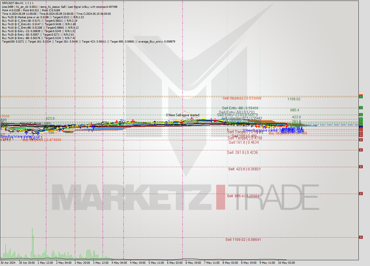 XRPUSDT-Bin MultiTimeframe analysis at date 2024.05.10 13:00
