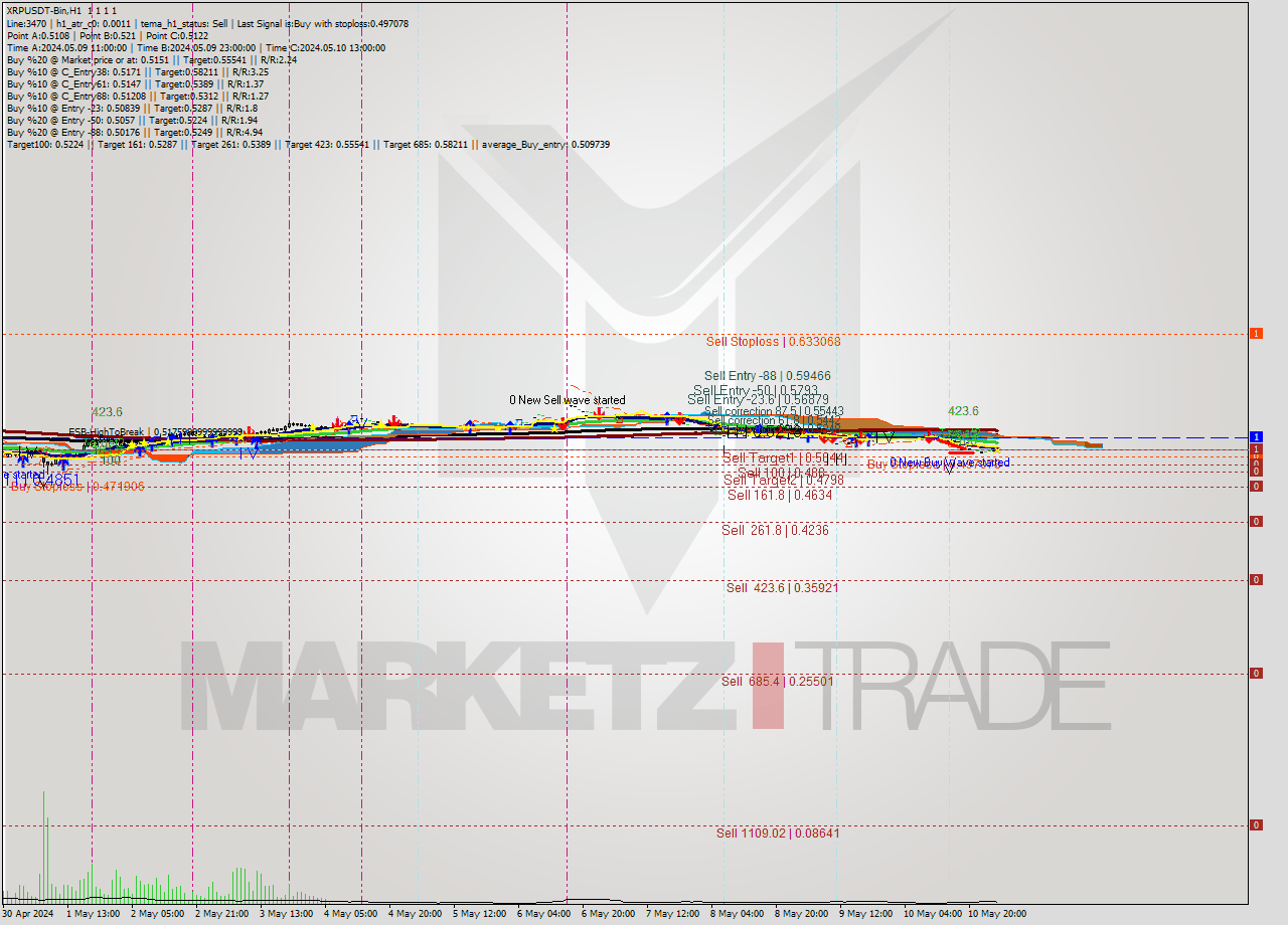 XRPUSDT-Bin MultiTimeframe analysis at date 2024.05.11 06:00