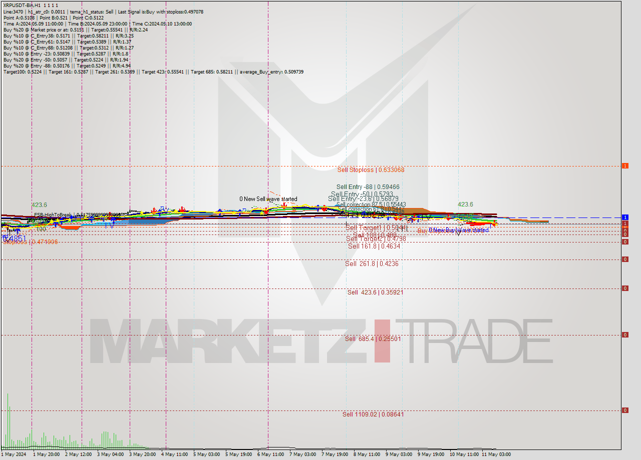 XRPUSDT-Bin MultiTimeframe analysis at date 2024.05.11 13:00