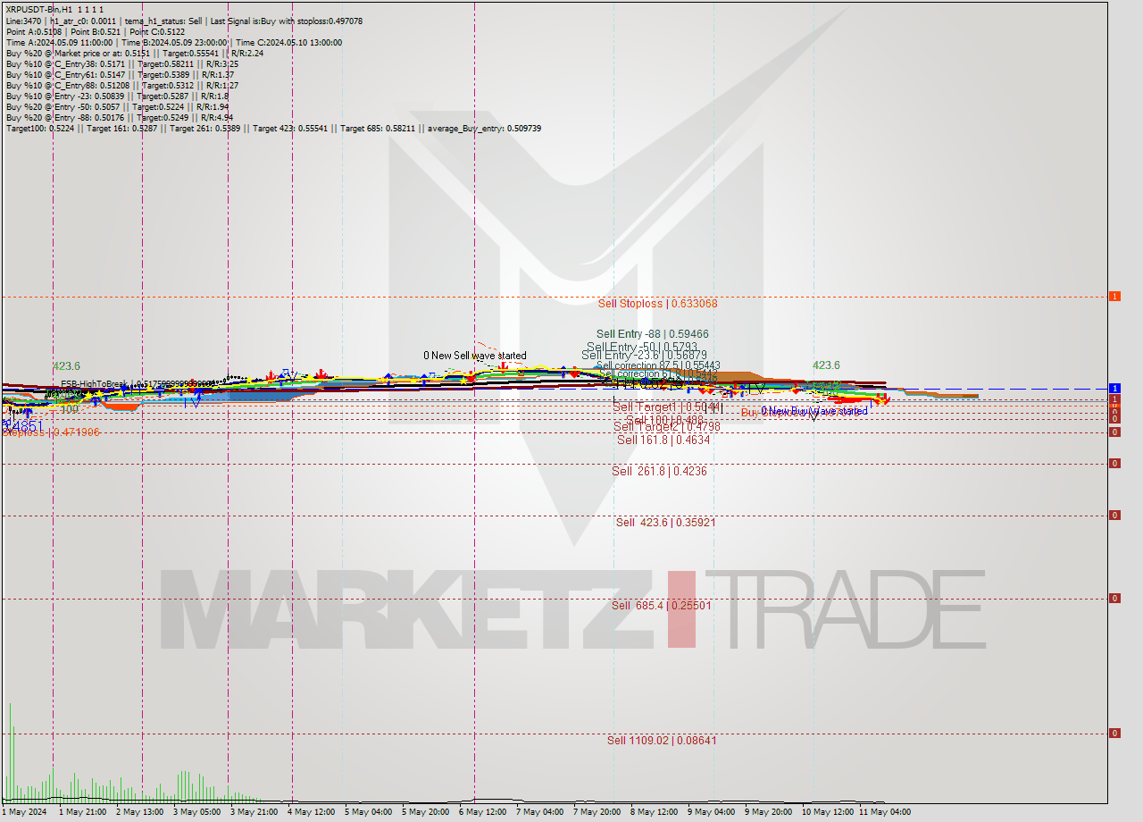 XRPUSDT-Bin MultiTimeframe analysis at date 2024.05.11 14:00