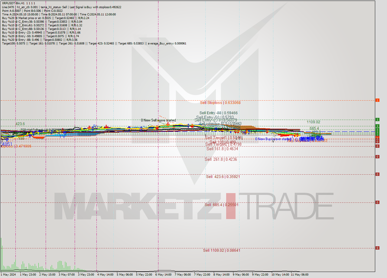 XRPUSDT-Bin MultiTimeframe analysis at date 2024.05.11 16:00
