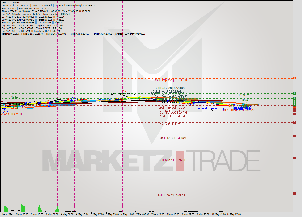 XRPUSDT-Bin MultiTimeframe analysis at date 2024.05.11 17:00
