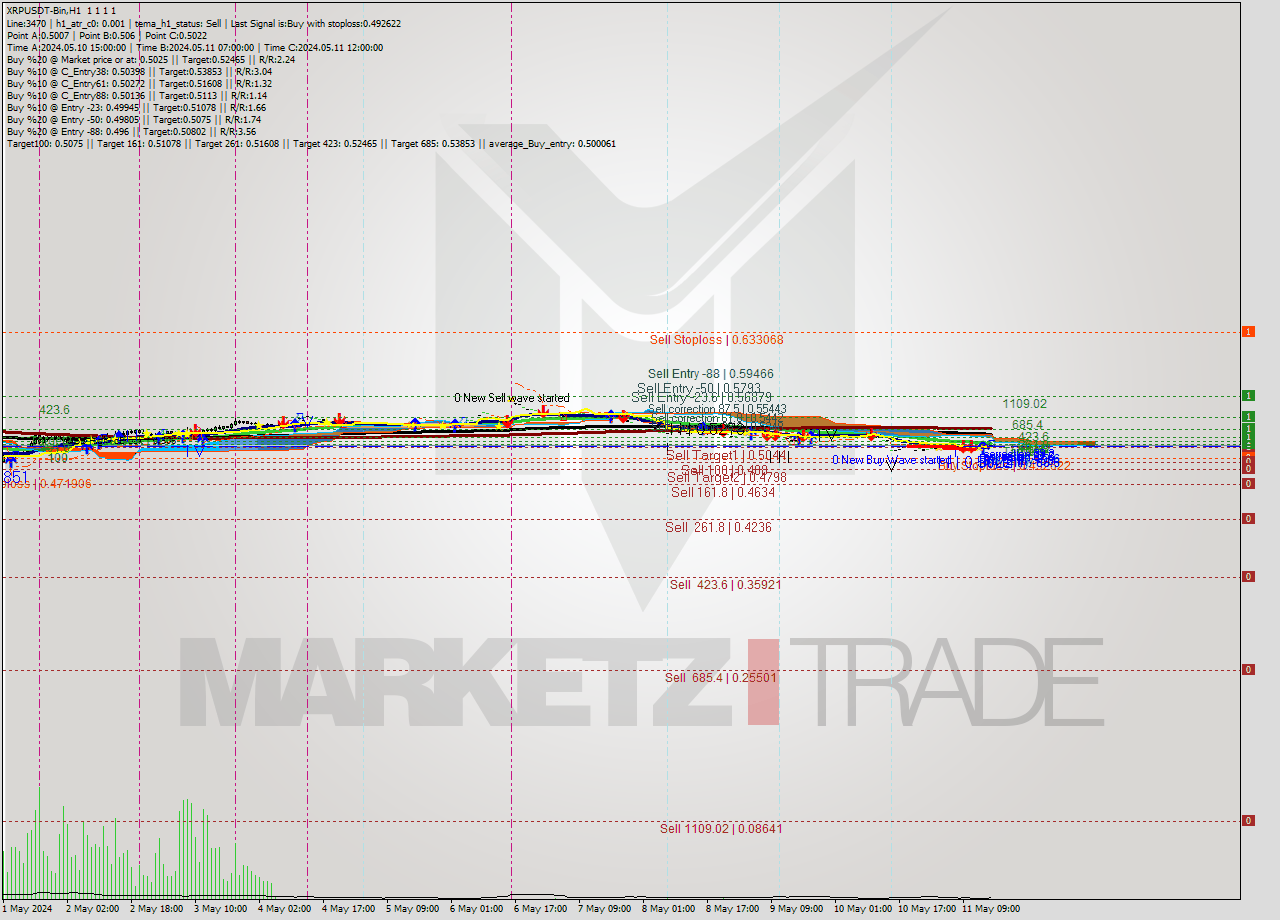XRPUSDT-Bin MultiTimeframe analysis at date 2024.05.11 19:00