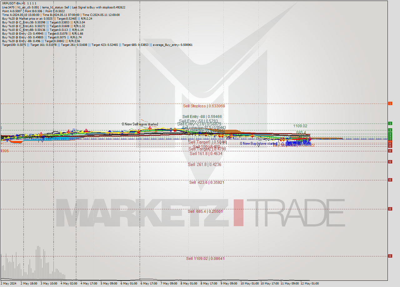 XRPUSDT-Bin MultiTimeframe analysis at date 2024.05.12 11:04