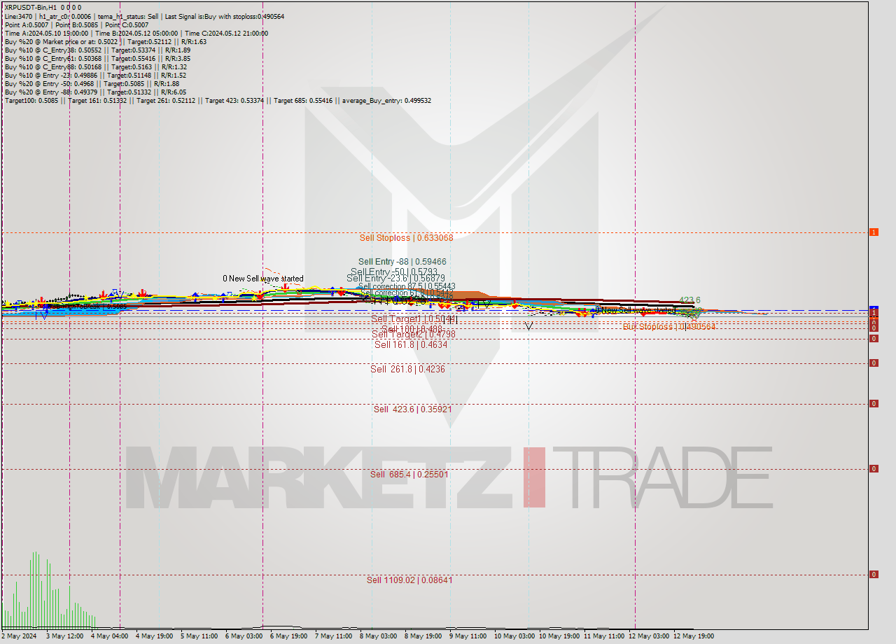 XRPUSDT-Bin MultiTimeframe analysis at date 2024.05.13 05:00