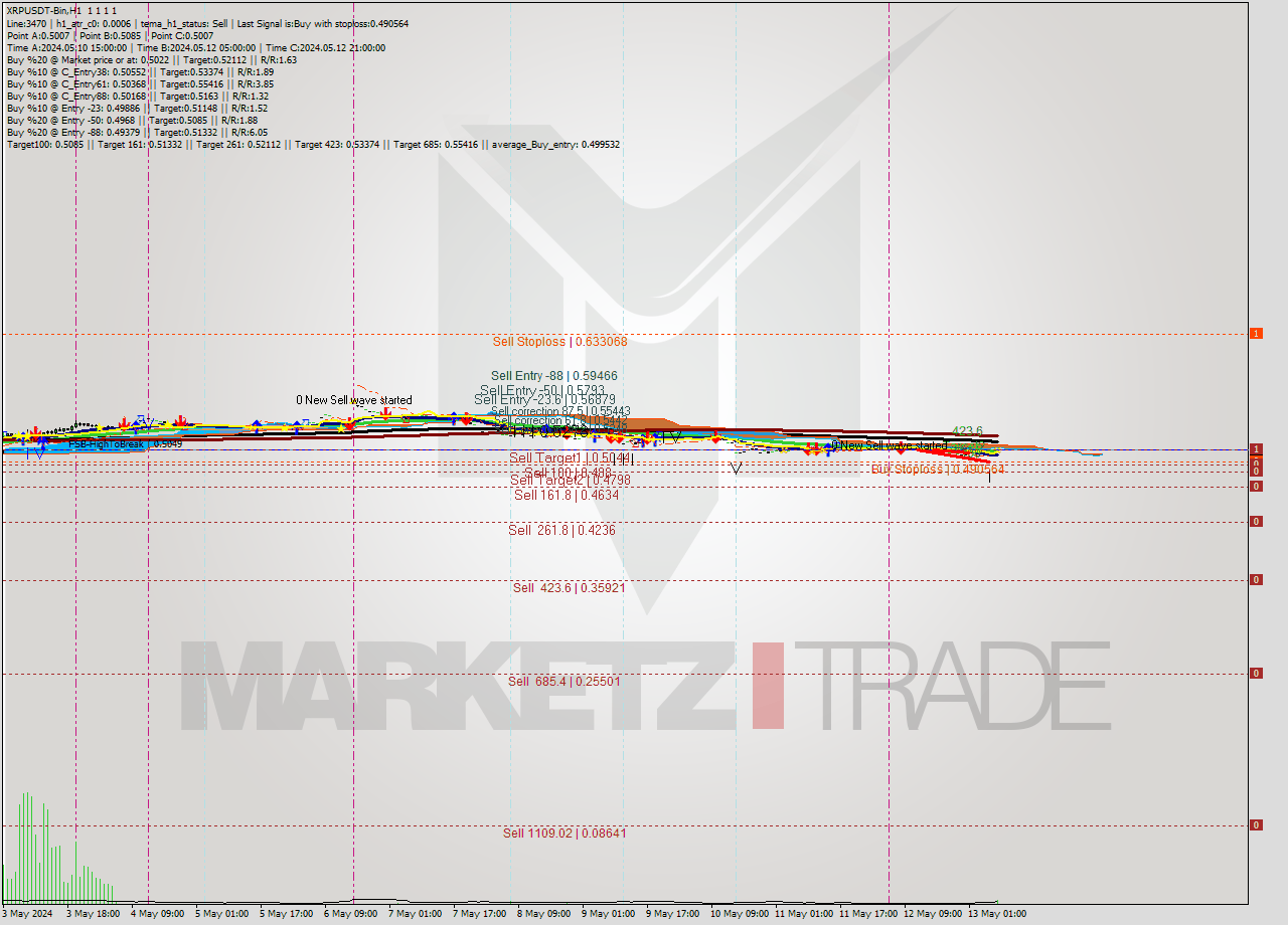 XRPUSDT-Bin MultiTimeframe analysis at date 2024.05.13 11:00