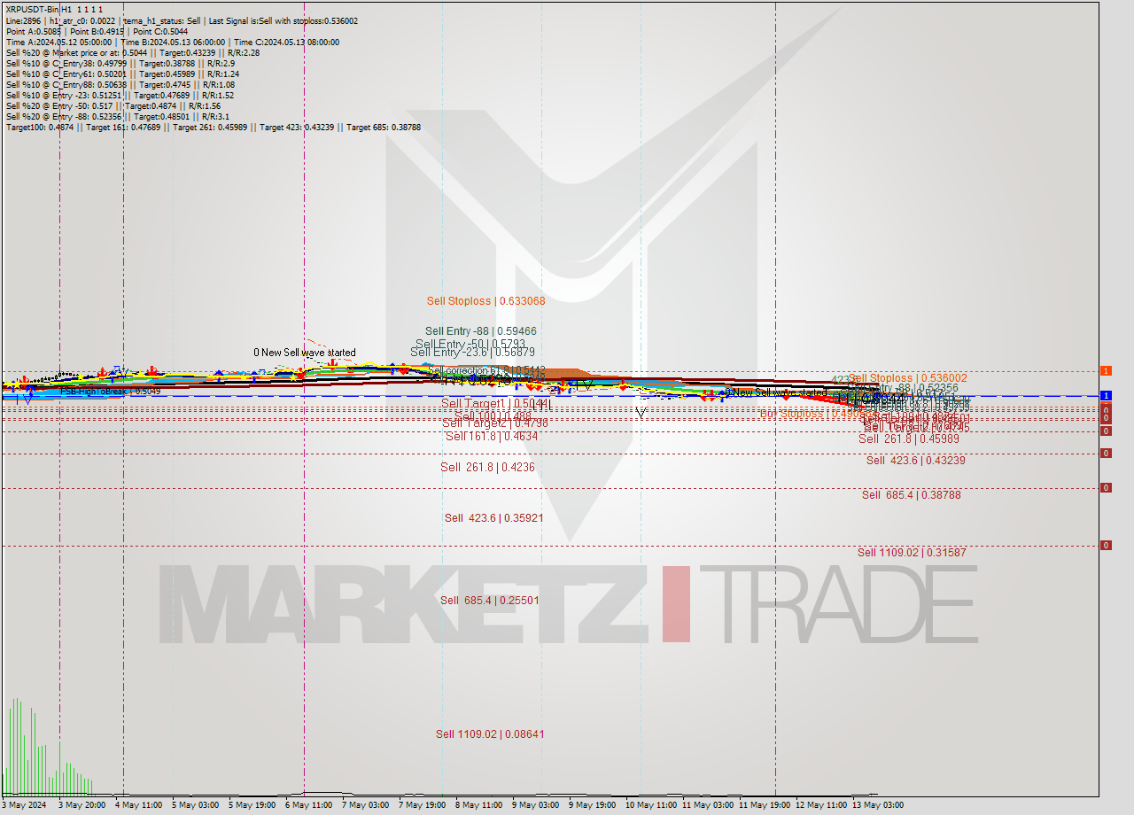XRPUSDT-Bin MultiTimeframe analysis at date 2024.05.13 13:00