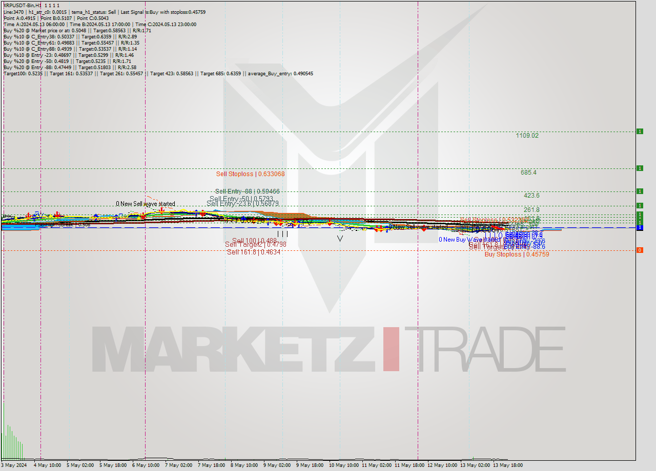 XRPUSDT-Bin MultiTimeframe analysis at date 2024.05.14 04:00