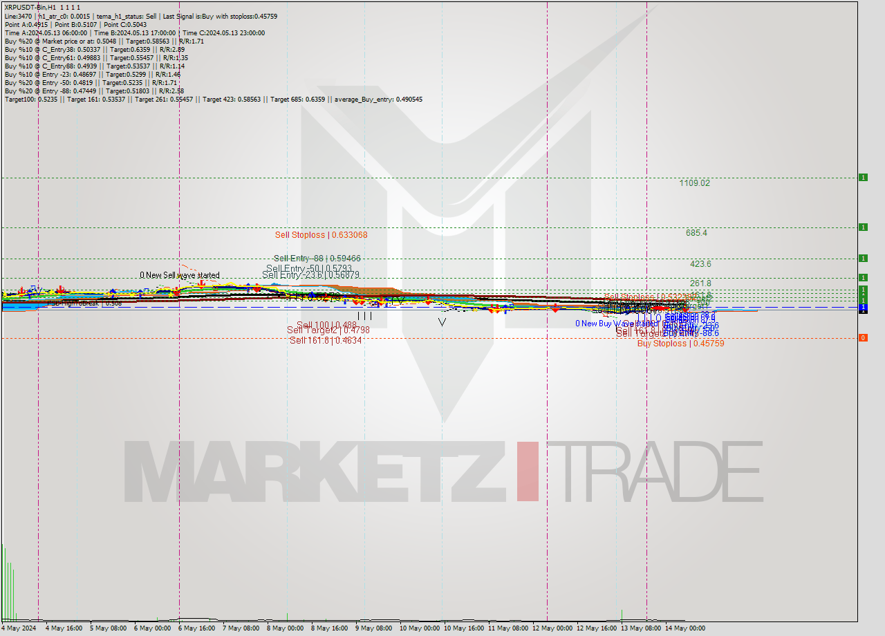 XRPUSDT-Bin MultiTimeframe analysis at date 2024.05.14 10:00