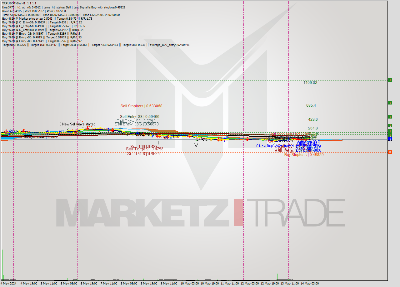 XRPUSDT-Bin MultiTimeframe analysis at date 2024.05.14 13:00