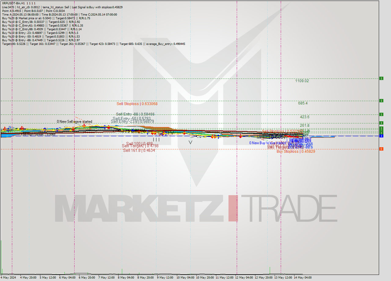 XRPUSDT-Bin MultiTimeframe analysis at date 2024.05.14 14:00