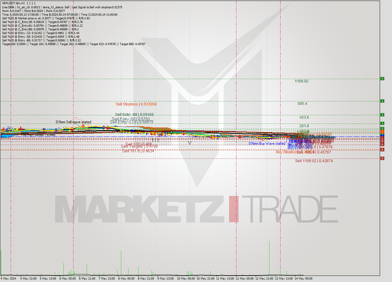 XRPUSDT-Bin MultiTimeframe analysis at date 2024.05.14 15:00