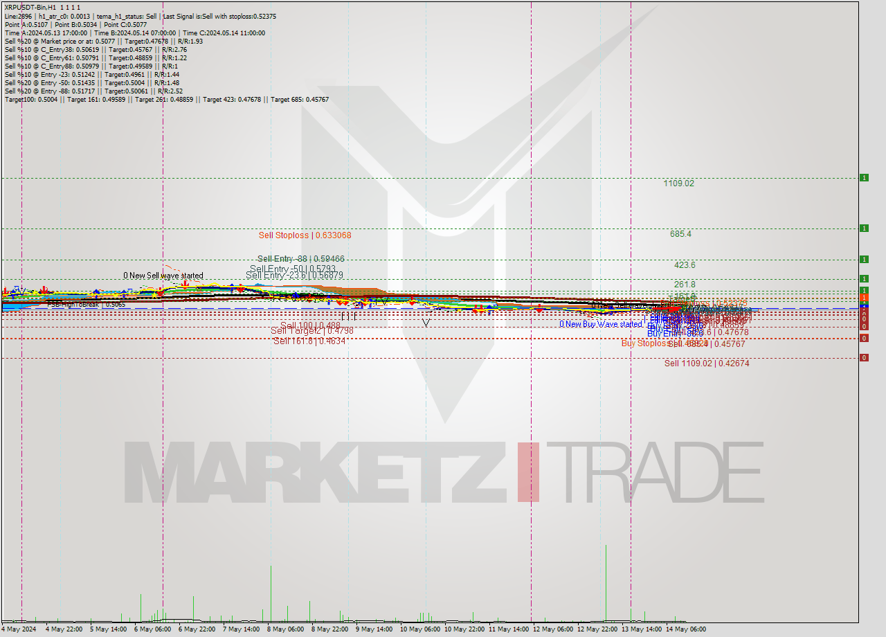 XRPUSDT-Bin MultiTimeframe analysis at date 2024.05.14 16:00