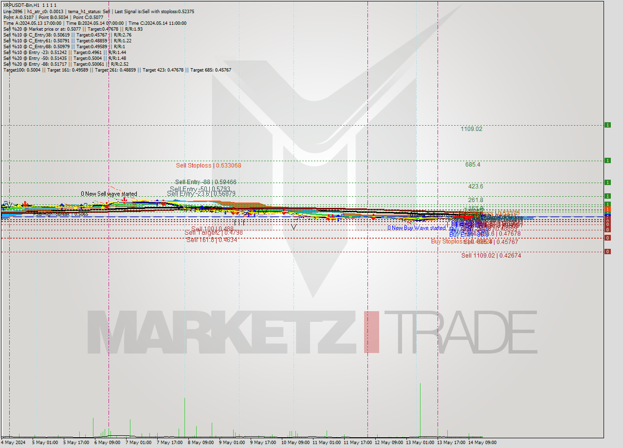 XRPUSDT-Bin MultiTimeframe analysis at date 2024.05.14 19:00