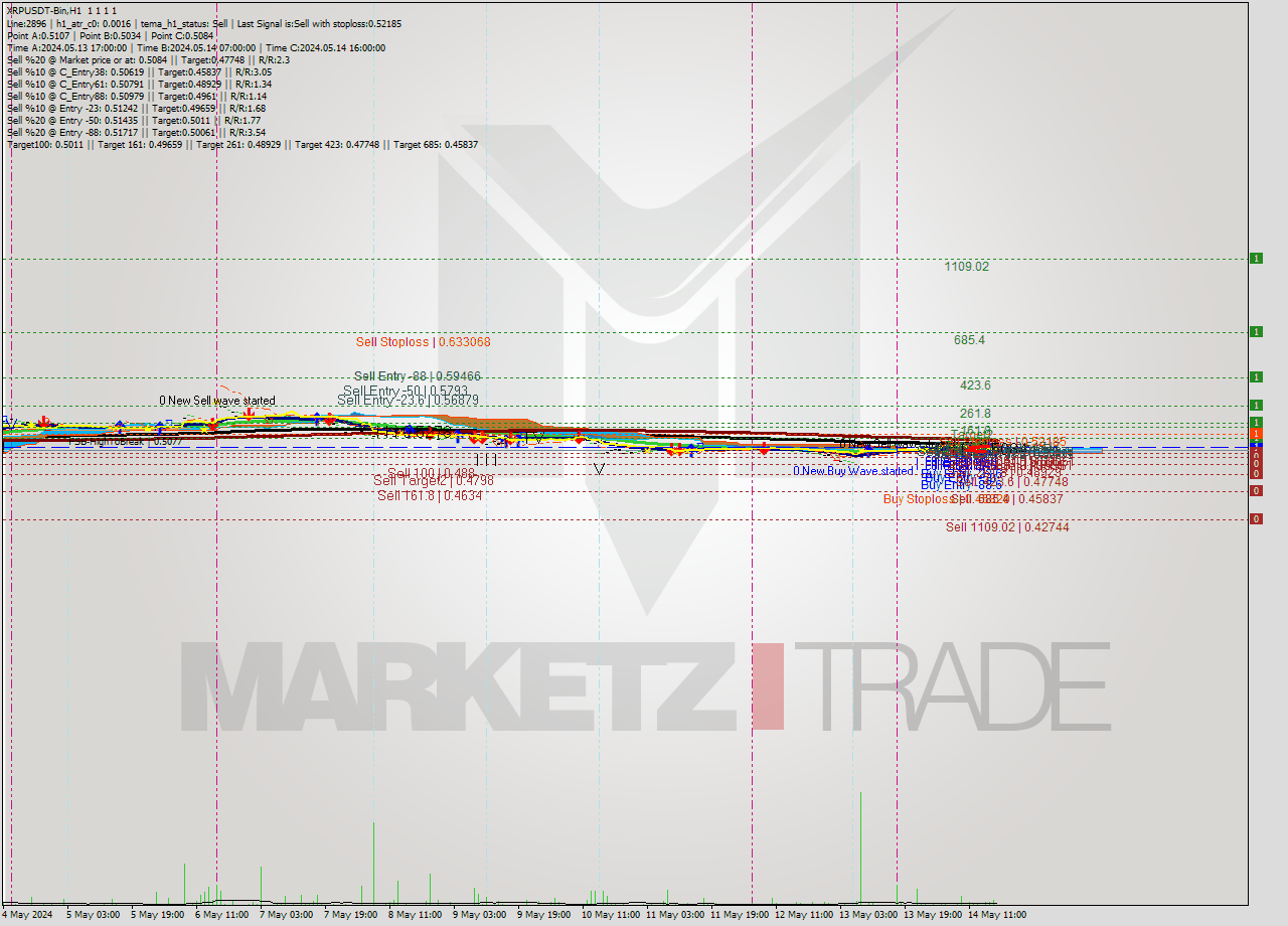 XRPUSDT-Bin MultiTimeframe analysis at date 2024.05.14 21:00