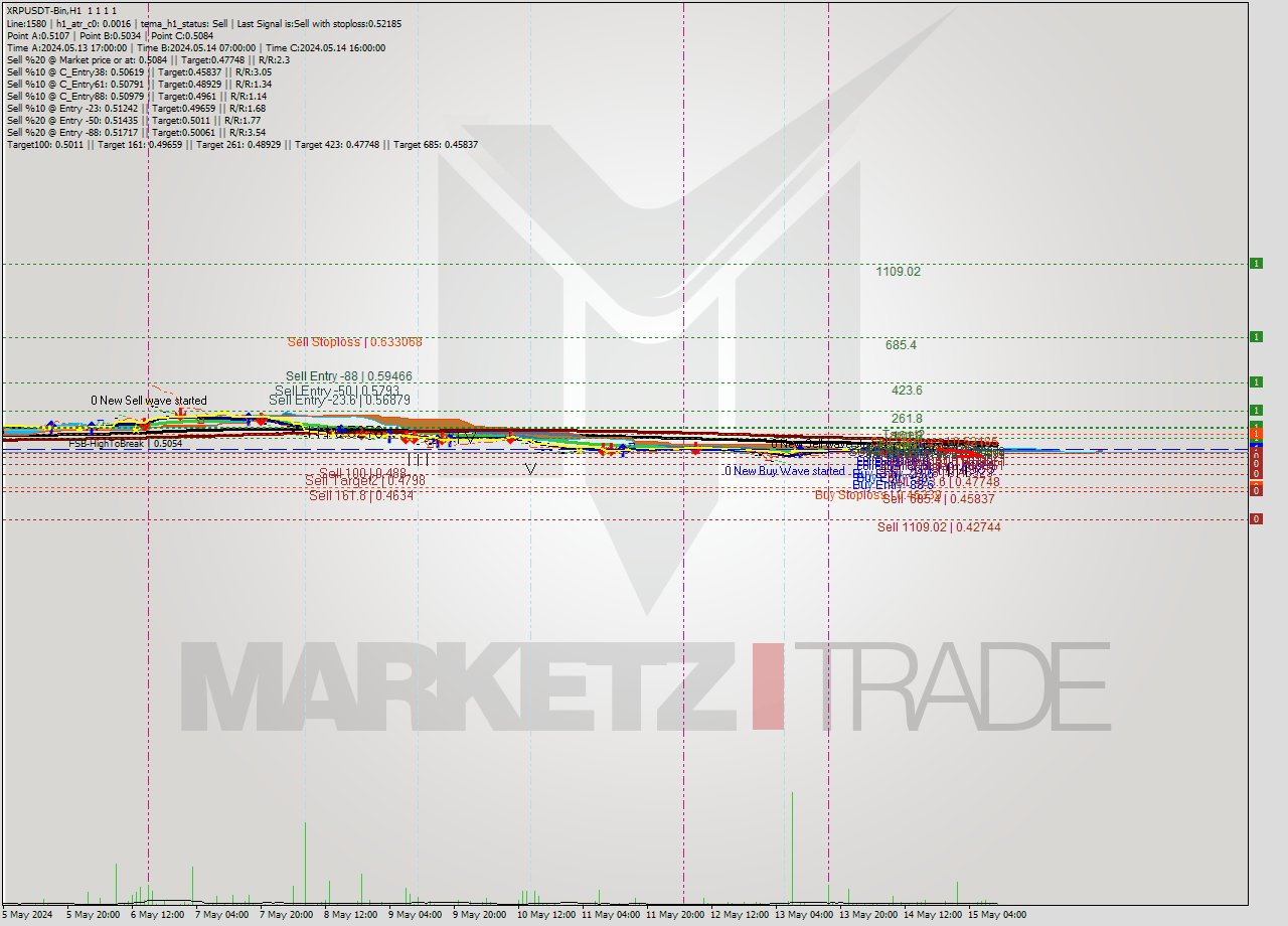 XRPUSDT-Bin MultiTimeframe analysis at date 2024.05.15 14:00