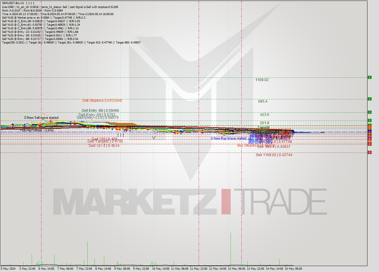 XRPUSDT-Bin MultiTimeframe analysis at date 2024.05.15 16:00