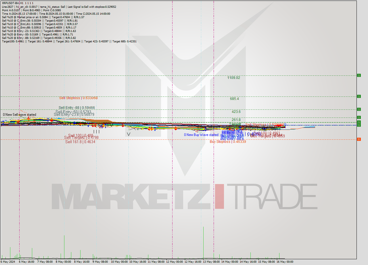 XRPUSDT-Bin MultiTimeframe analysis at date 2024.05.16 10:00