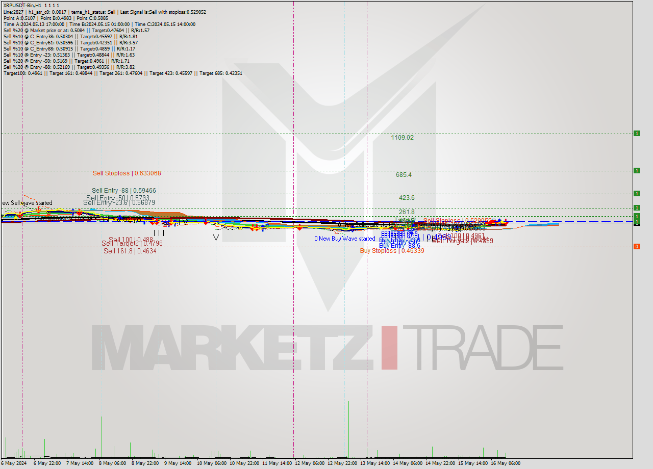 XRPUSDT-Bin MultiTimeframe analysis at date 2024.05.16 16:00