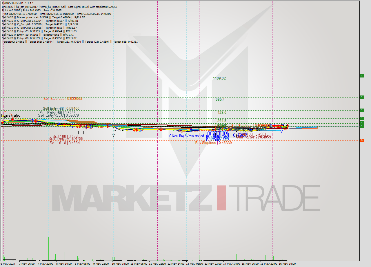 XRPUSDT-Bin MultiTimeframe analysis at date 2024.05.17 00:00