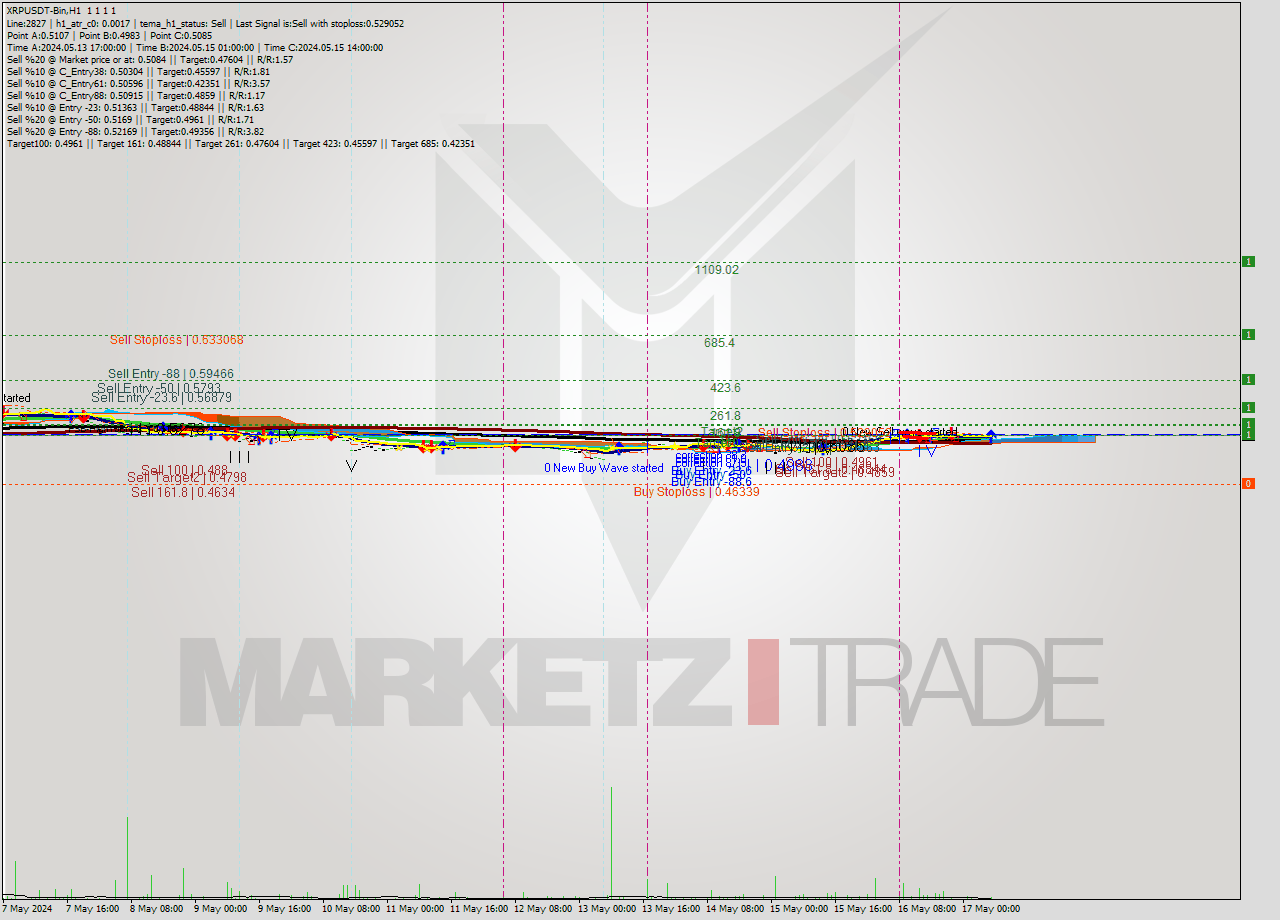 XRPUSDT-Bin MultiTimeframe analysis at date 2024.05.17 10:00