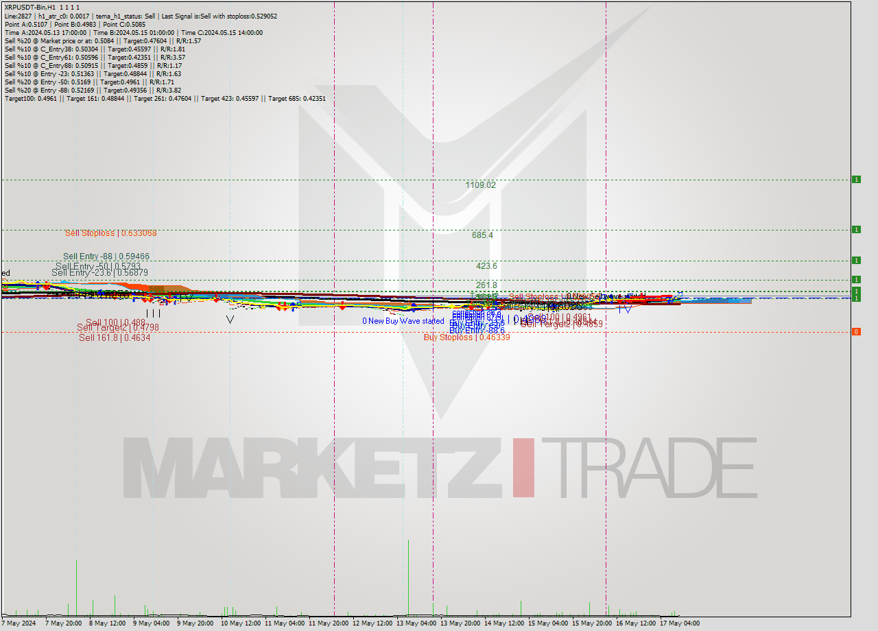 XRPUSDT-Bin MultiTimeframe analysis at date 2024.05.17 14:00