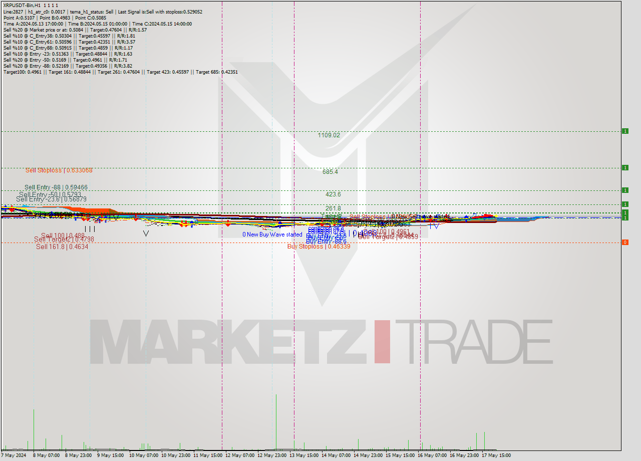 XRPUSDT-Bin MultiTimeframe analysis at date 2024.05.18 01:00