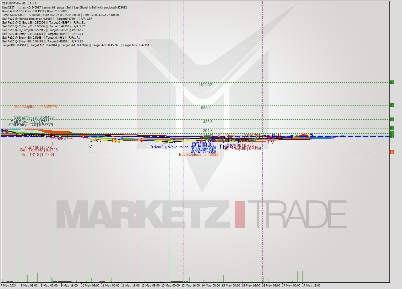 XRPUSDT-Bin MultiTimeframe analysis at date 2024.05.18 02:00