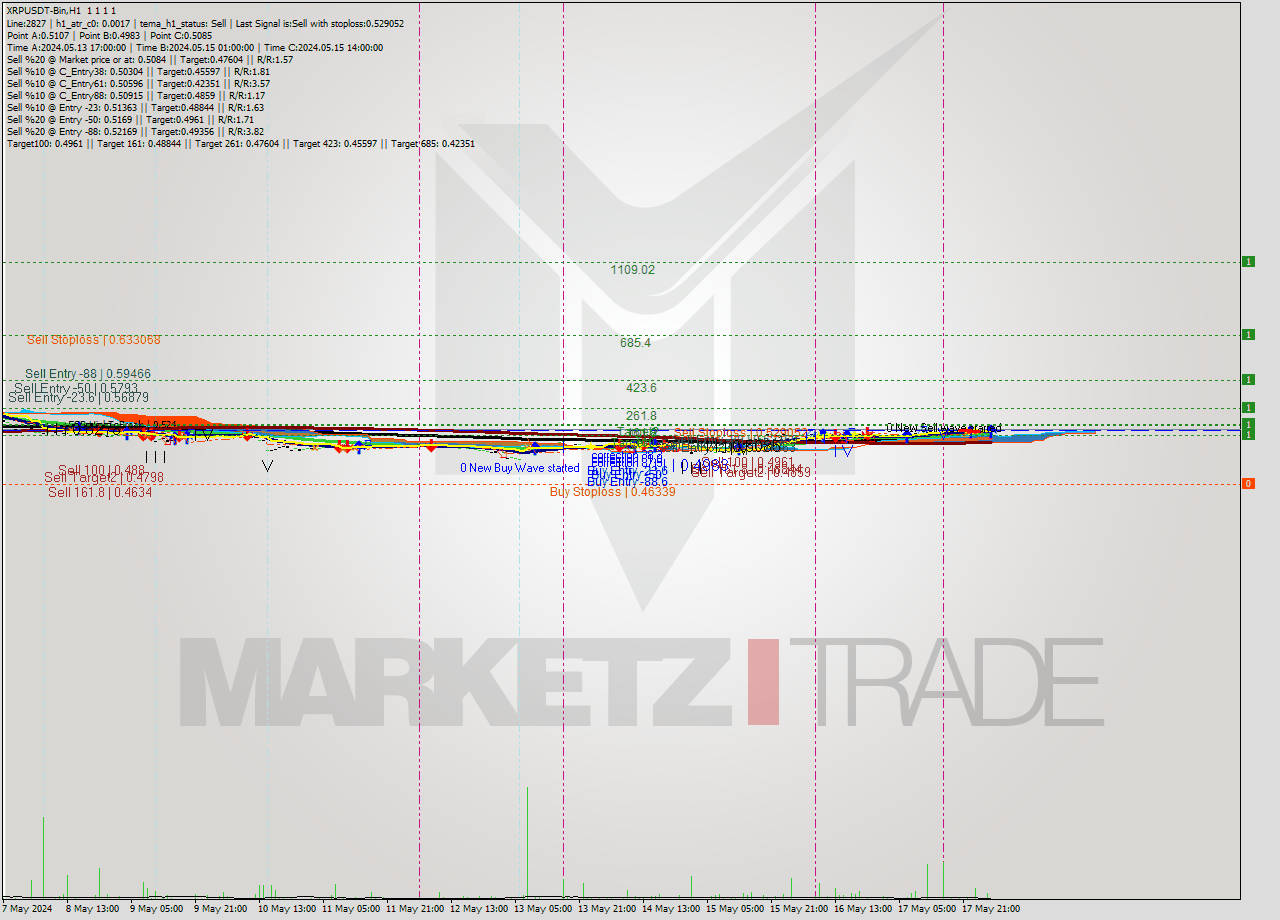 XRPUSDT-Bin MultiTimeframe analysis at date 2024.05.18 07:00