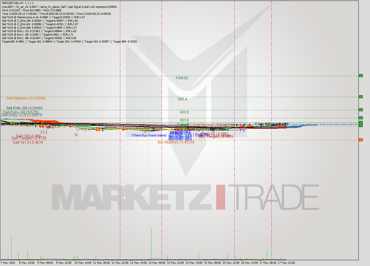 XRPUSDT-Bin MultiTimeframe analysis at date 2024.05.18 08:00