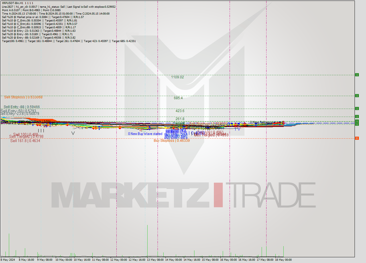 XRPUSDT-Bin MultiTimeframe analysis at date 2024.05.18 10:00