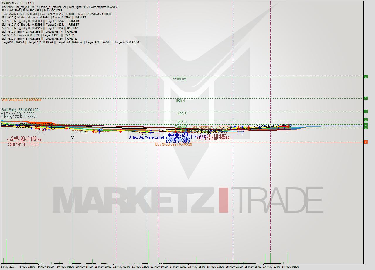 XRPUSDT-Bin MultiTimeframe analysis at date 2024.05.18 12:00