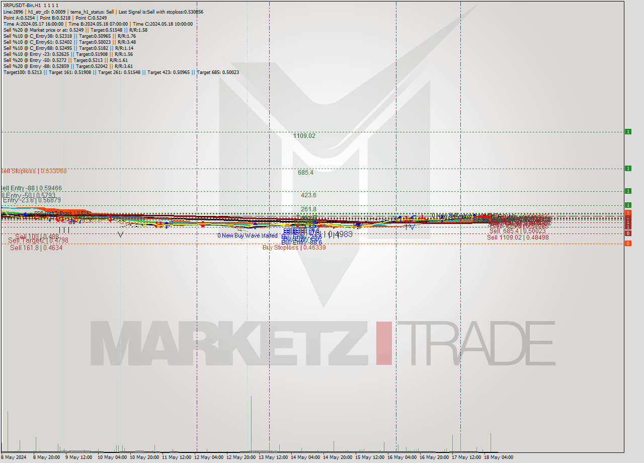 XRPUSDT-Bin MultiTimeframe analysis at date 2024.05.18 14:00