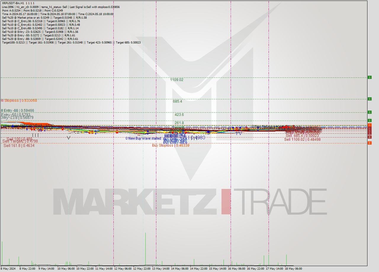 XRPUSDT-Bin MultiTimeframe analysis at date 2024.05.18 16:00