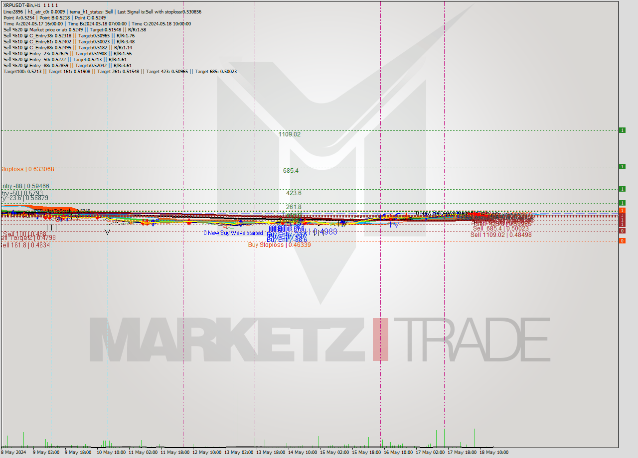 XRPUSDT-Bin MultiTimeframe analysis at date 2024.05.18 20:00